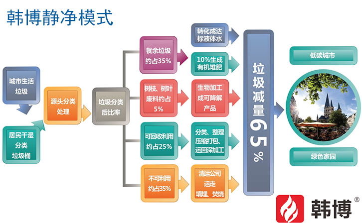 餐廚垃圾資源化處理