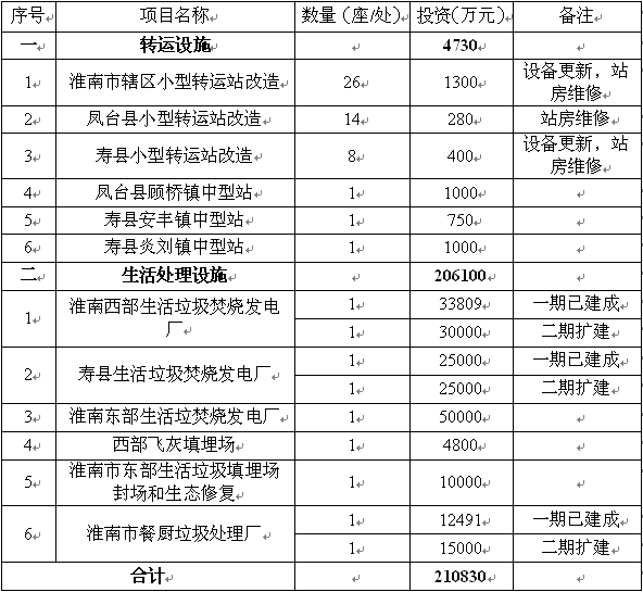 餐廚垃圾處理項目