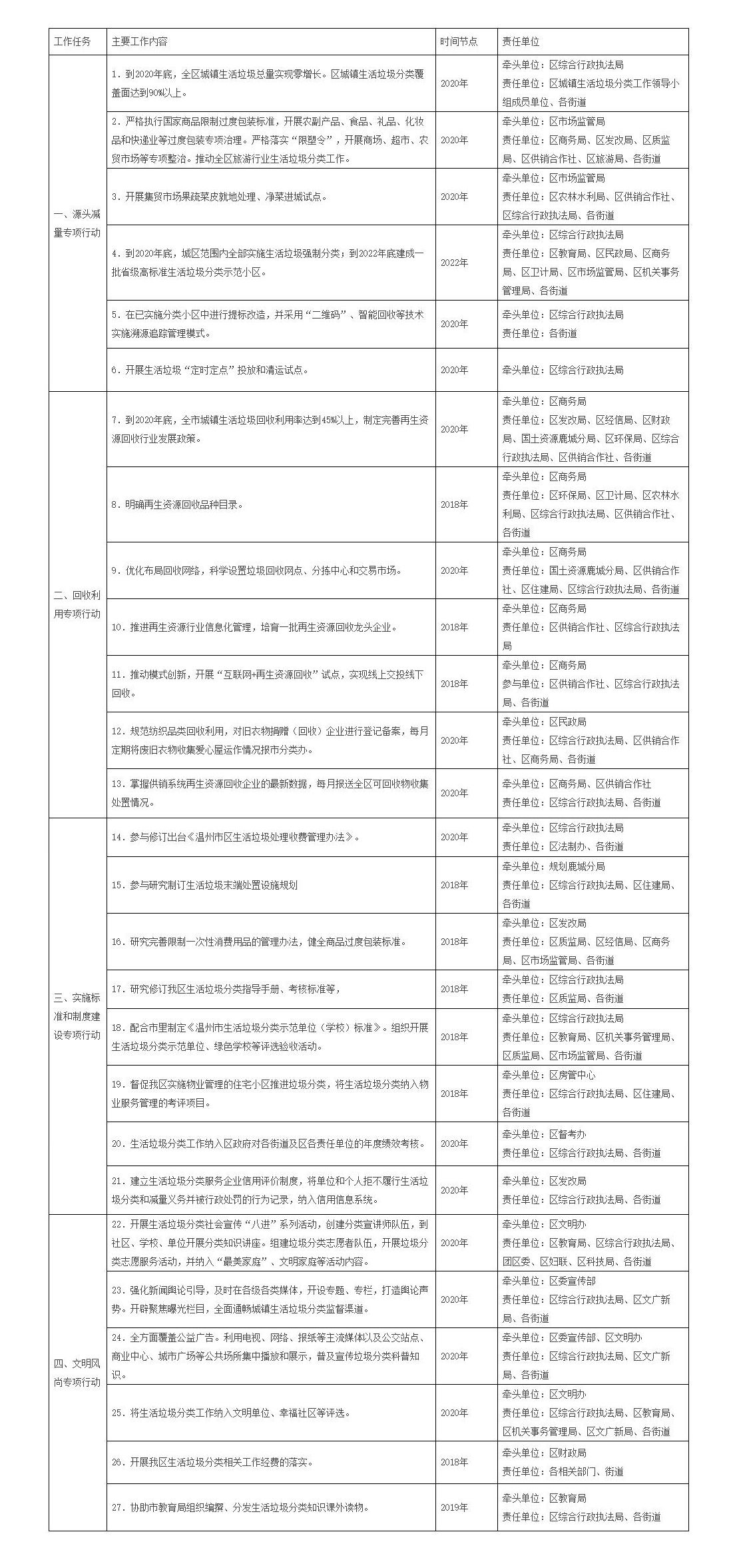 城市生活垃圾分類