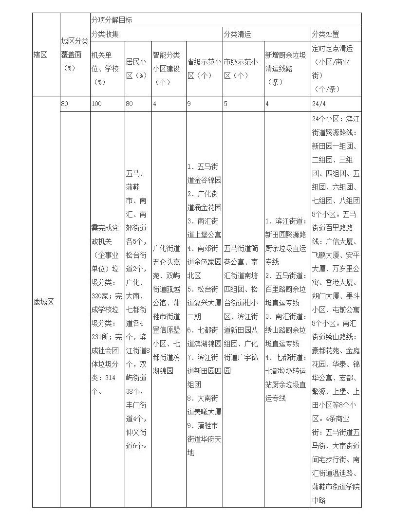 城市生活垃圾分類處理